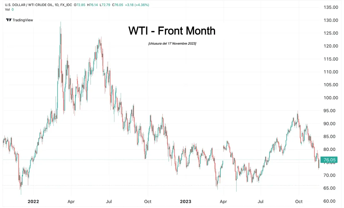 Andamento prezzo del petrolio in America