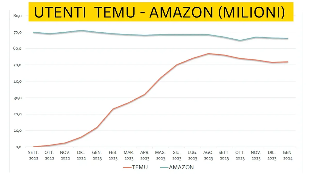 Grafico che mostra numero utenti di Amazon e Temu dal settembre 2022 a gennaio 2024