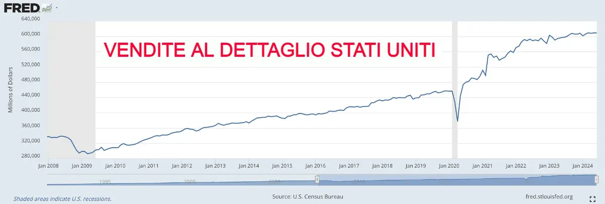 vendite al dettaglio negli Stati Uniti