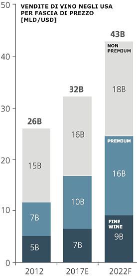 Aumentano le vendite di vino premium in America