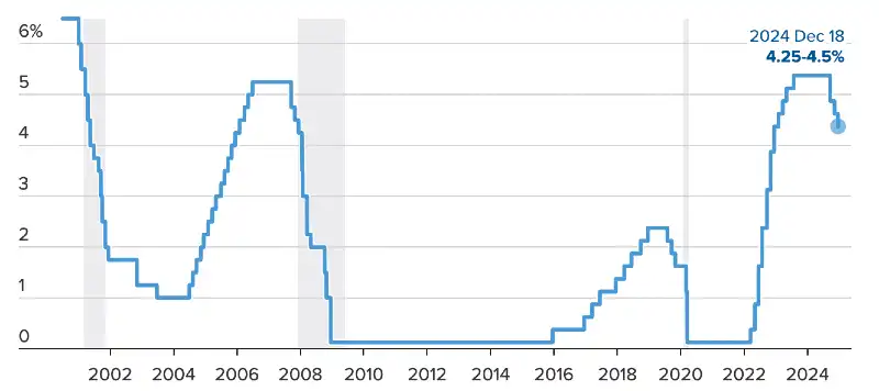 Il 18 Dicembre la FED ha tagliato i tassi d'interesse di 25 punti base,