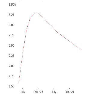 Aspettative inflazione e tassi di interesse in America