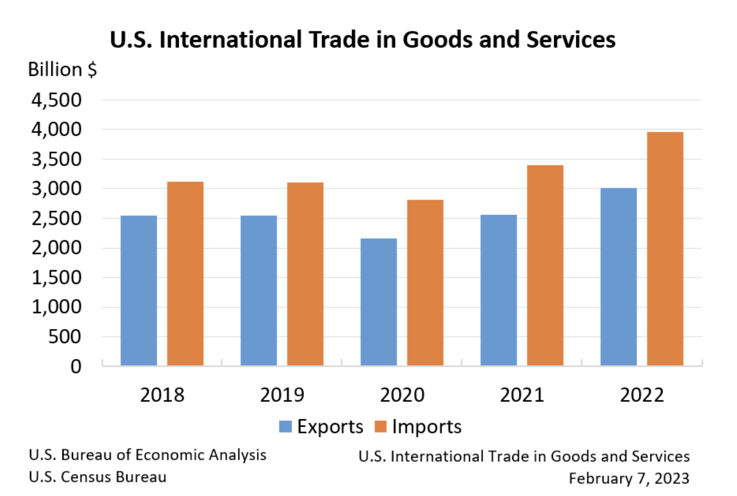 Bilancia commerciale USA 2022