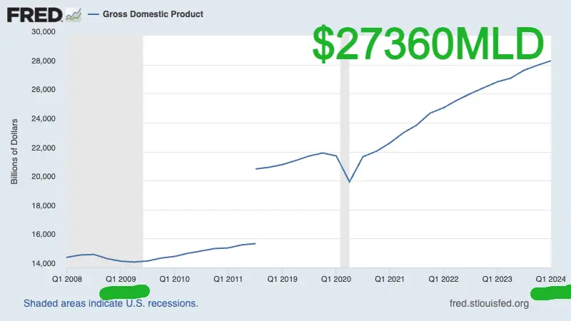 L'espansione dell'economia americana continua dal 2009