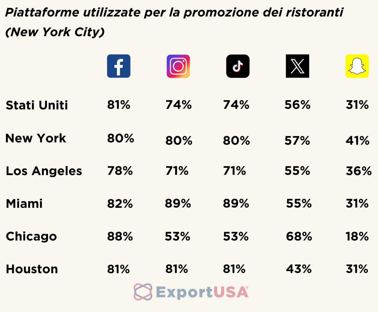 Piattaforme utilizzate per la promozione dei ristoranti a New York