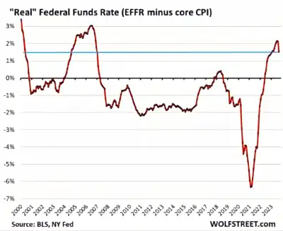 I Fed Funds rimangono abbondantemente superiori al tasso di inflazione in America