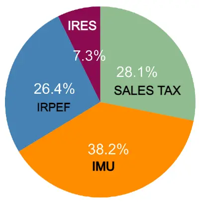 informazioni sulla sales tax