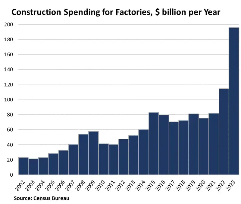 Boom di investimenti per la costruzione di nuovi impianti produttivi negli USA