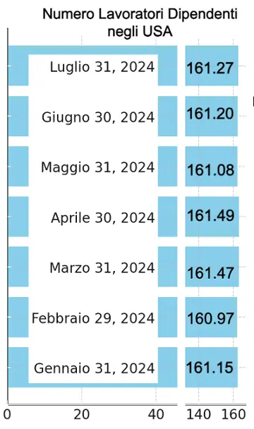 Numero di dipendenti e contratti di lavoro negli USA nel 2024