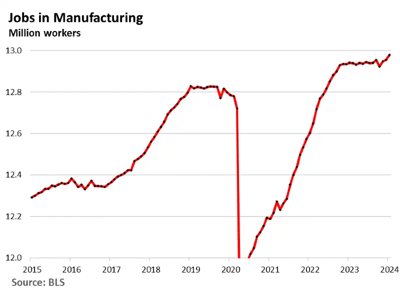 Crescita dei posti di lavoro nel settore manifatturiero in America