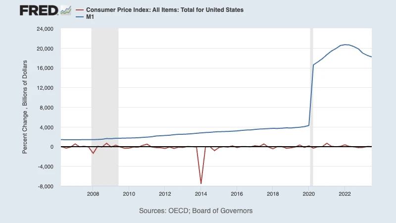 Offerta di moneta [M1] nel sistema economico americano