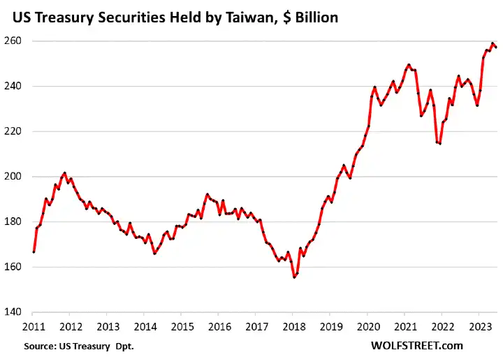 debito pubblico americano detenuto da Taiwan