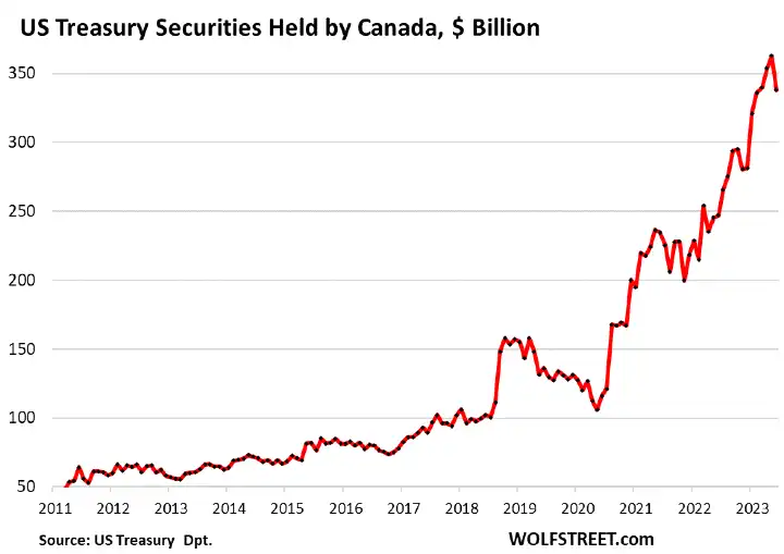 debito pubblico americano detenuto dal Canada