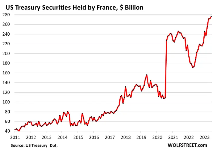 debito pubblico americano detenuto dalla Francia