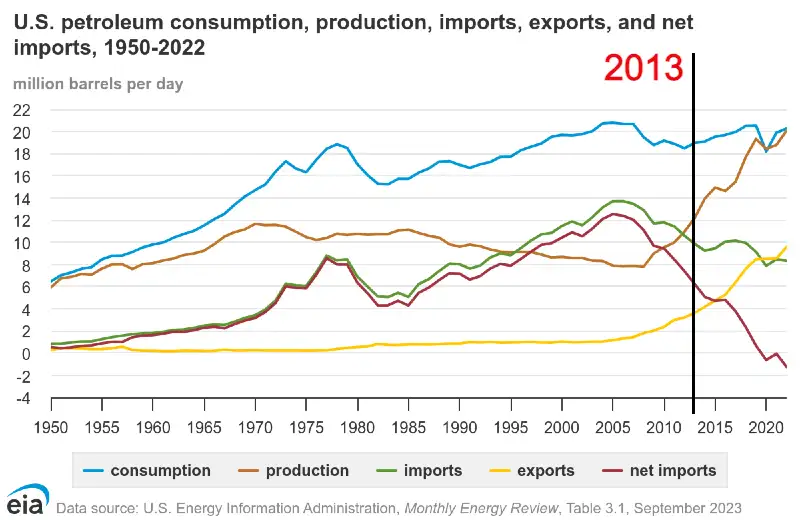 Produzione consumo esportazione di petrolio negli Stati Uniti