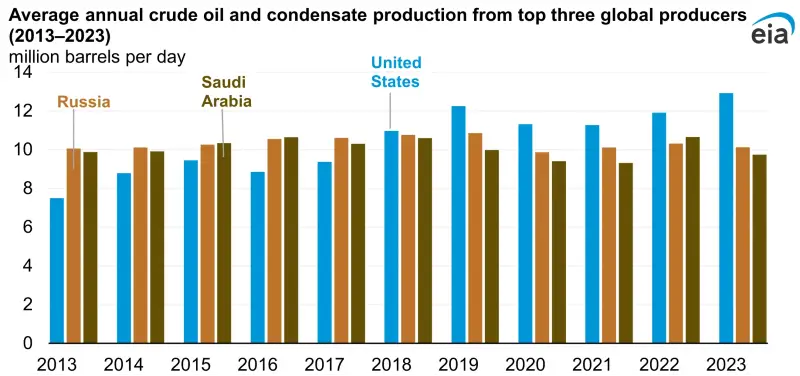 Gli Stati Uniti sono i maggiori produttori mondiali di petrolio