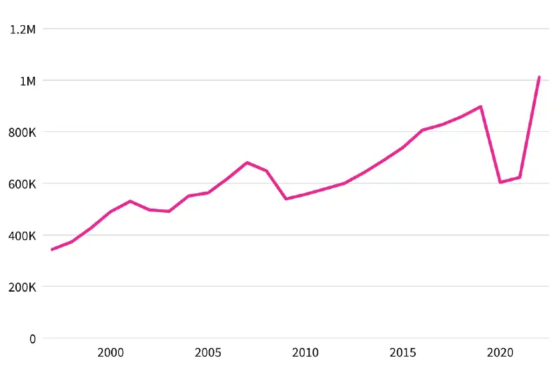 Visti lavoro USA 1997-2022