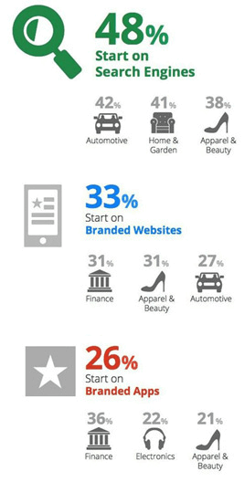 Statistiche vendite online negli Stati Uniti